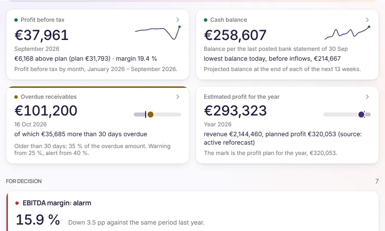 Today in Puls, demo company Orbita Software d.o.o.: profit before tax of €37,961 for September 2026, €6,168 above the plan, cash balance €258,607 and today's lowest balance before incoming payments €214,667, overdue receivables €101,200 and the estimated profit for the year €293,323.