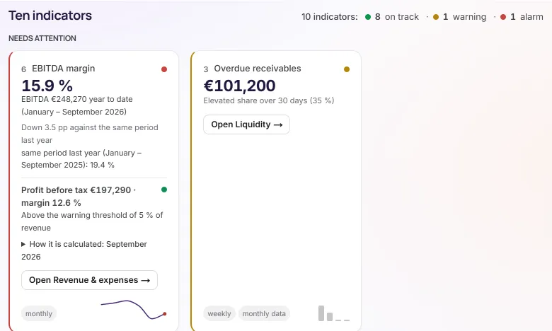 Indicators in Puls, calculated from January to September 2026: ten indicators, 8 on track, 1 warning and 1 alarm. First come EBITDA margin 15.9 % with a red light and overdue receivables €101,200 with a yellow light.