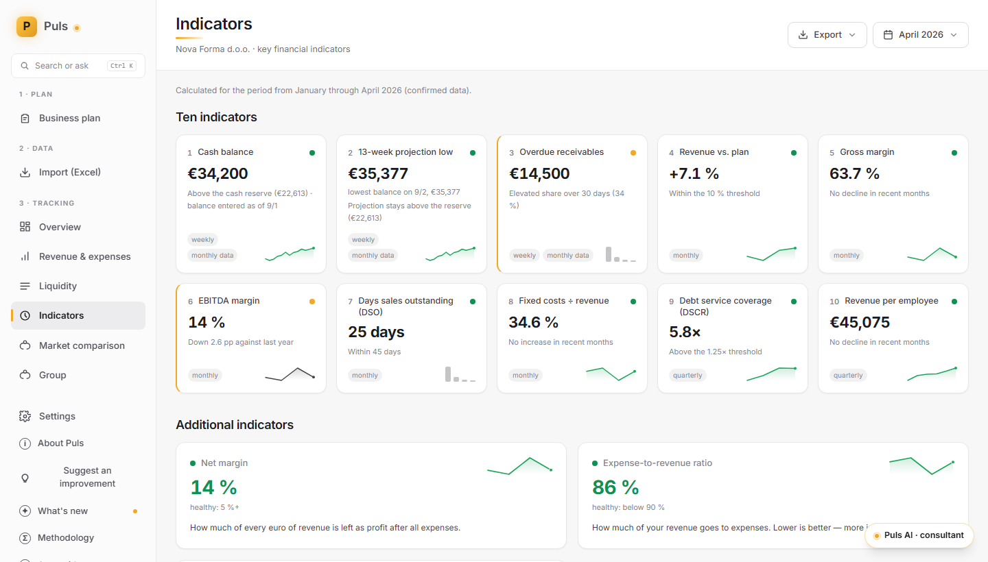 Ten business indicators with green, amber and red signals.