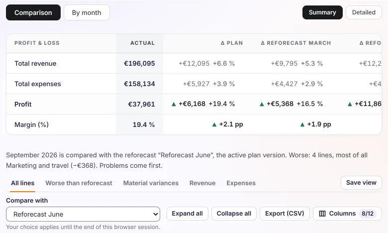 Revenue & expenses in Puls, profit and loss account for September 2026: revenue €196,095, €12,095 above plan, expenses €158,134, €5,927 above plan, profit €37,961, €6,168 above plan, and margin 19.4 %.