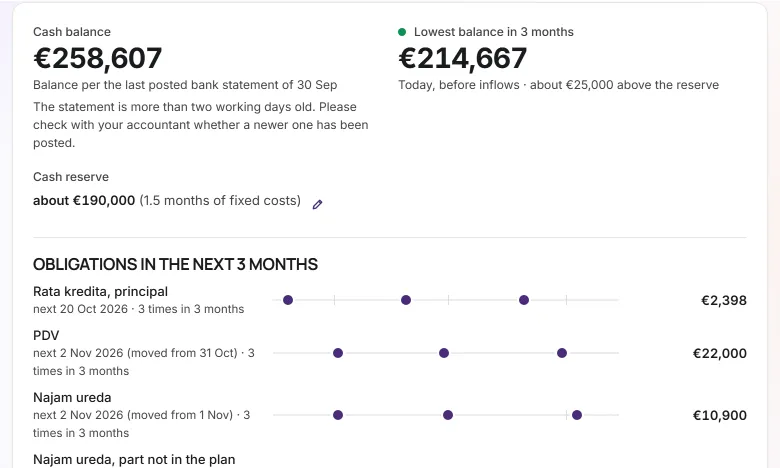 Liquidity in Puls: cash balance €258,607 per the statement of 30 September 2026, the lowest balance over the next 3 months €214,667, today, before incoming payments, about €25,000 above the reserve of about €190,000, and the obligations ahead.