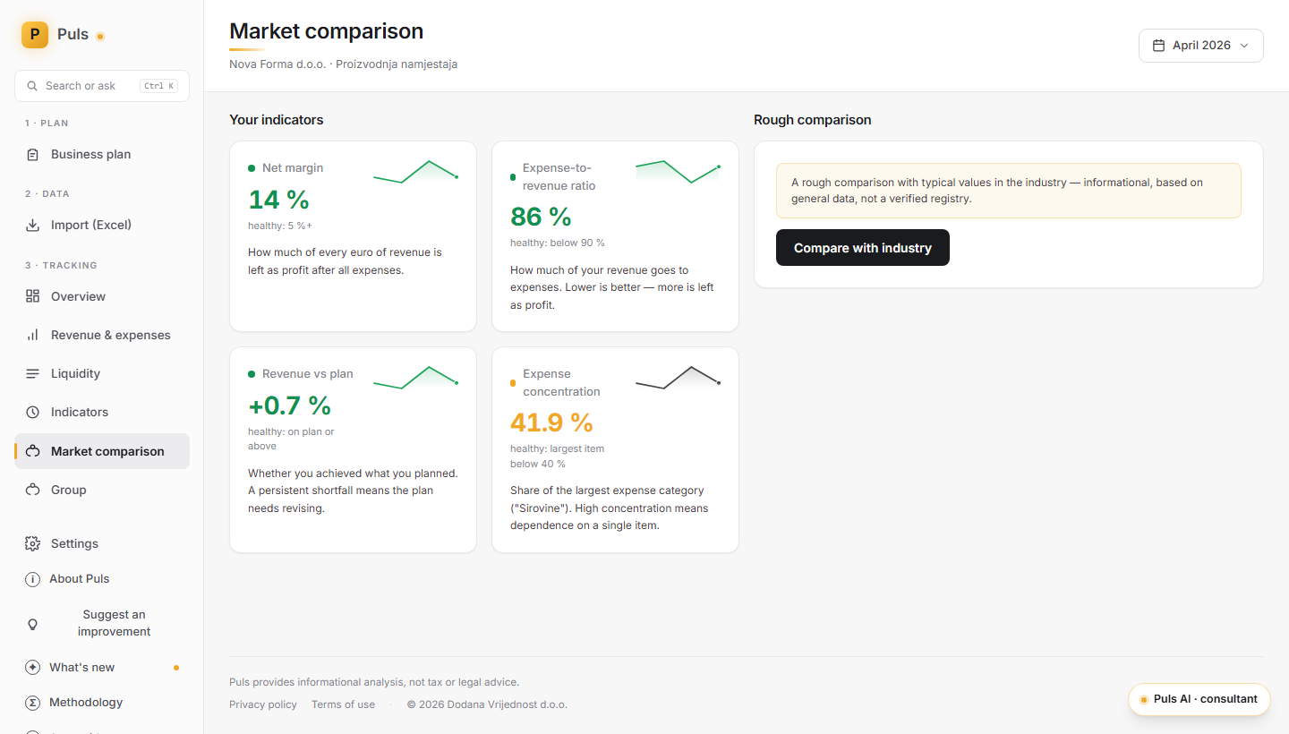 Indicators compared with typical values in the industry.