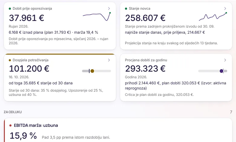 Danas u Pulsu, ogledna tvrtka Orbita Software d.o.o.: dobit prije oporezivanja za rujan 2026. 37.961 €, 6.168 € iznad plana, stanje novca 258.607 € i najniže stanje danas, prije priljeva, 214.667 €, dospjela potraživanja 101.200 € i procjena dobiti za godinu 293.323 €.