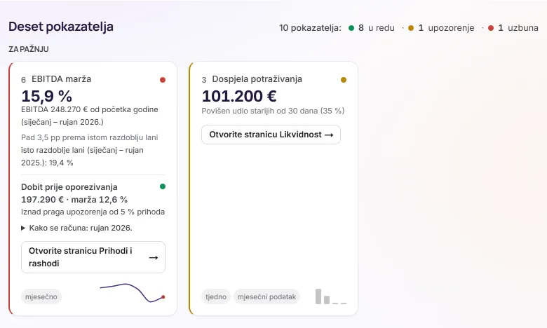 Pokazatelji u Pulsu, izračunati od siječnja do rujna 2026.: deset pokazatelja, 8 u redu, 1 upozorenje i 1 uzbuna. Prvi su EBITDA marža 15,9 % s crvenim svjetlom i dospjela potraživanja 101.200 € sa žutim svjetlom.