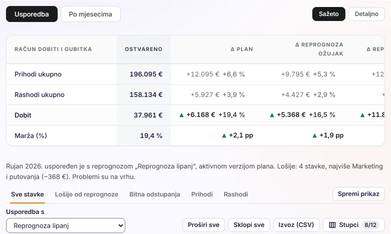 Prihodi i rashodi u Pulsu, račun dobiti i gubitka za rujan 2026.: prihodi 196.095 €, 12.095 € iznad plana, rashodi 158.134 €, 5.927 € iznad plana, dobit 37.961 €, 6.168 € iznad plana, i marža 19,4 %.
