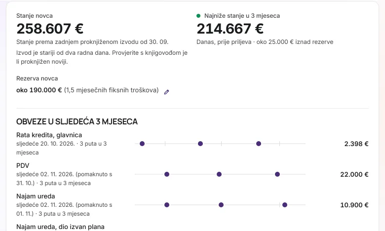 Likvidnost u Pulsu: stanje novca 258.607 € prema izvodu od 30. 9. 2026., najniže stanje u sljedeća 3 mjeseca 214.667 €, danas, prije priljeva, oko 25.000 € iznad rezerve od oko 190.000 €, i obveze koje dolaze.