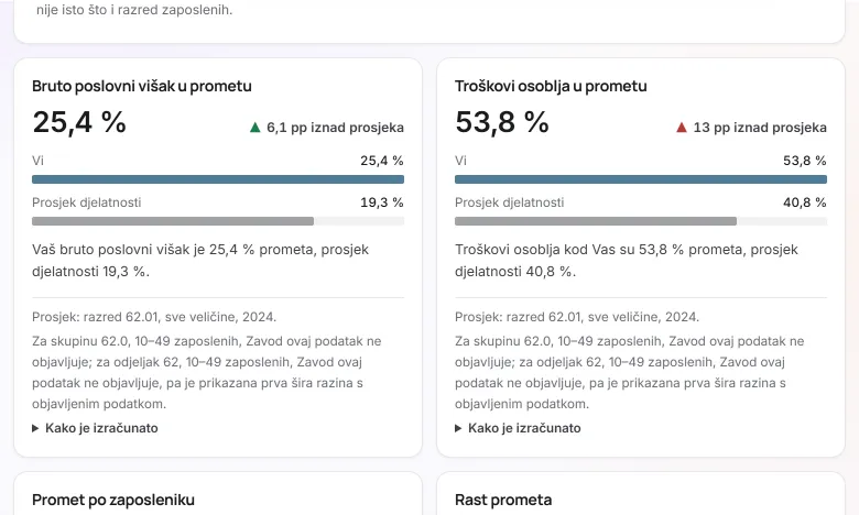 Usporedba s tržištem u Pulsu, Vi prema prosjeku djelatnosti iz podataka Državnog zavoda za statistiku: bruto poslovni višak u prometu 25,4 % uz prosjek 19,3 % i troškovi osoblja u prometu 53,8 % uz prosjek 40,8 %.