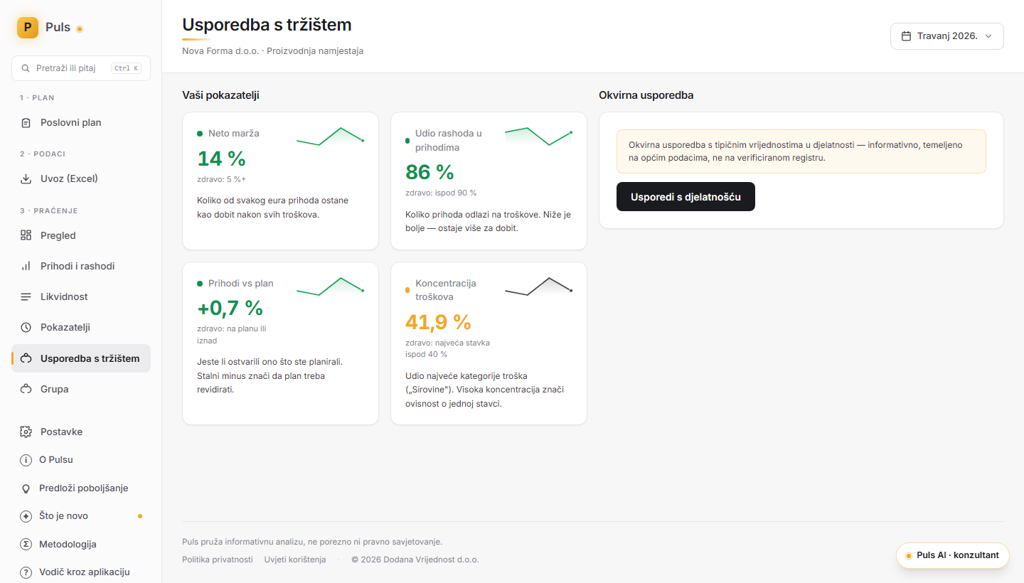 Usporedba pokazatelja s tipičnim vrijednostima u djelatnosti.